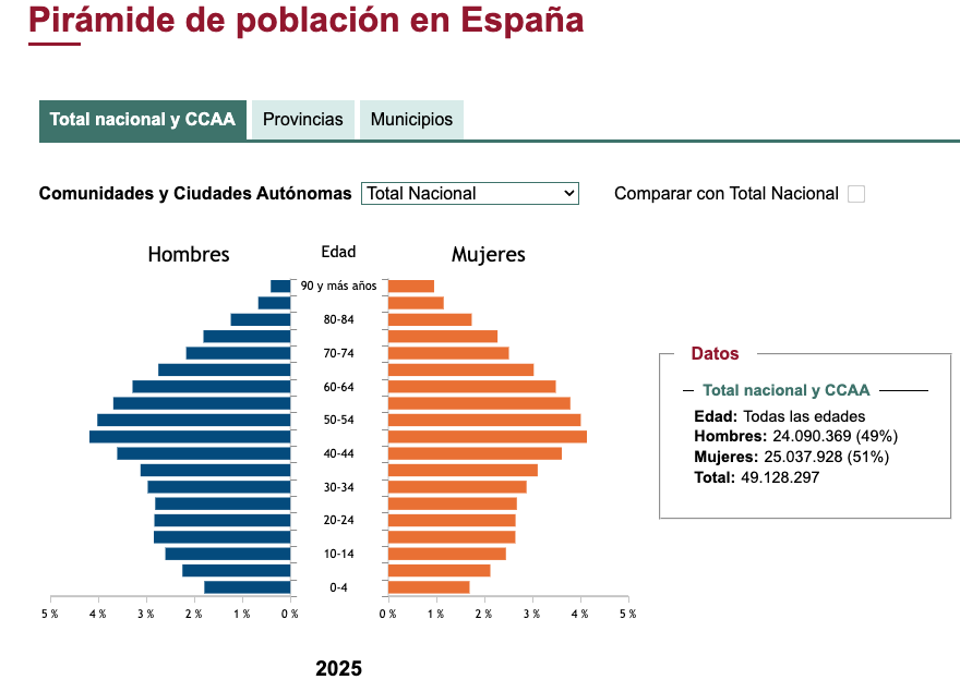 Pirámide de población de España 2025 — Fuente: INE