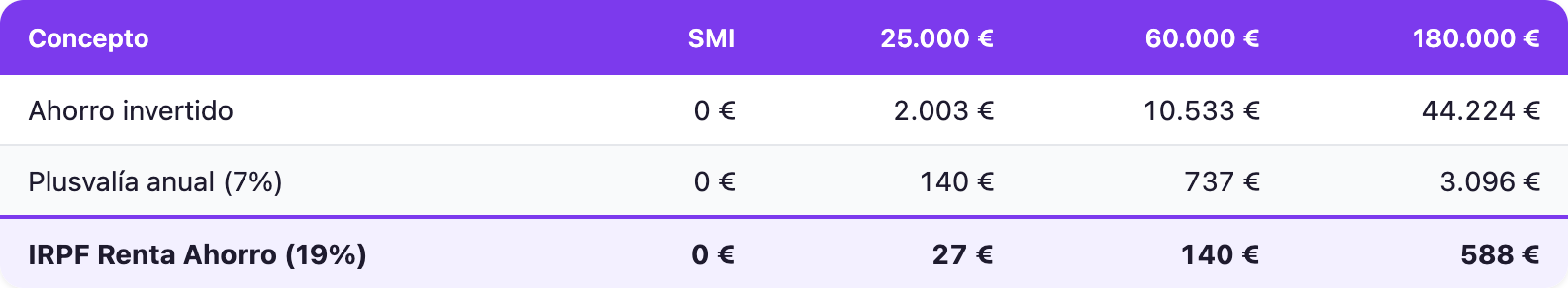 Tabla: fiscalidad del ahorro