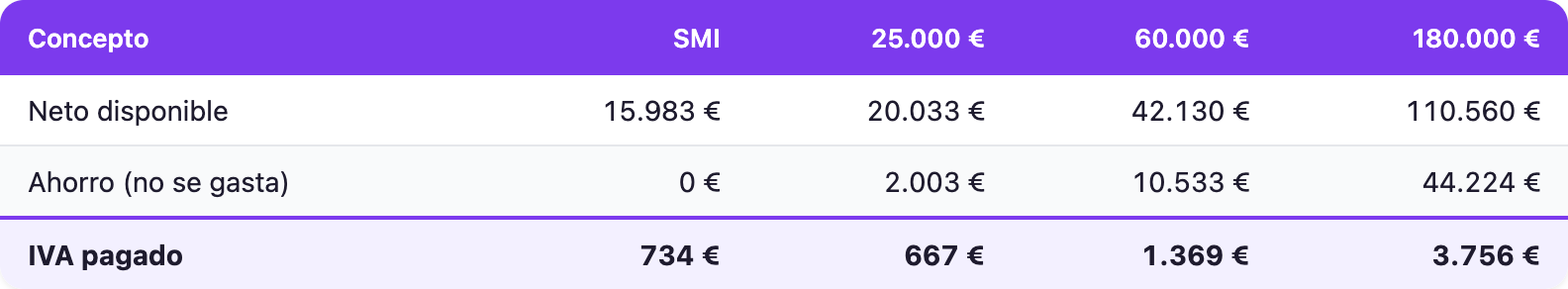 Tabla: IVA pagado por perfil