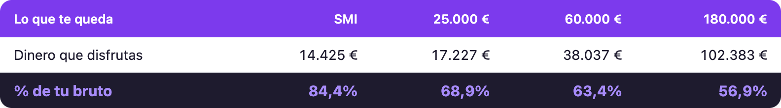 Tabla: lo que te queda de tu bruto