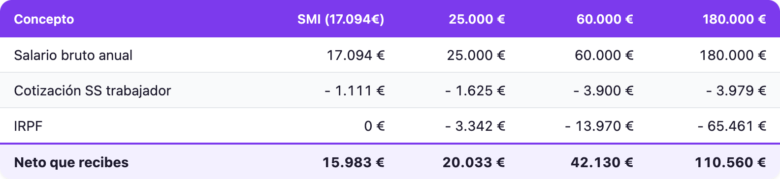 Tabla: desglose de nómina por perfil