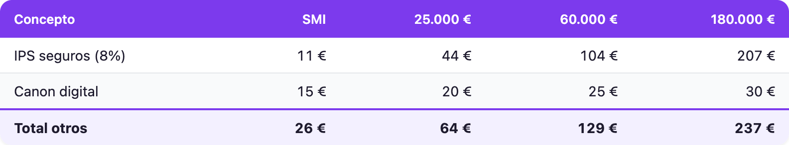 Tabla: seguros y canon digital