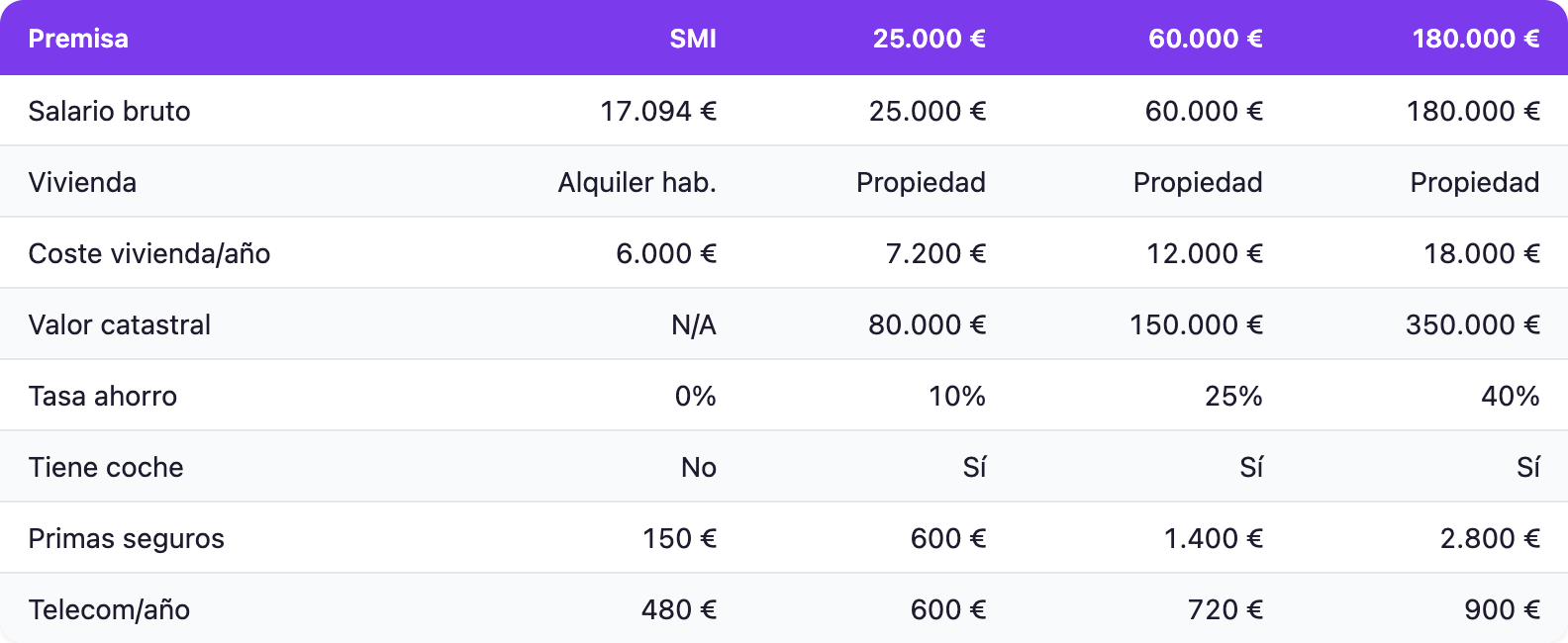 Tabla: premisas por perfil