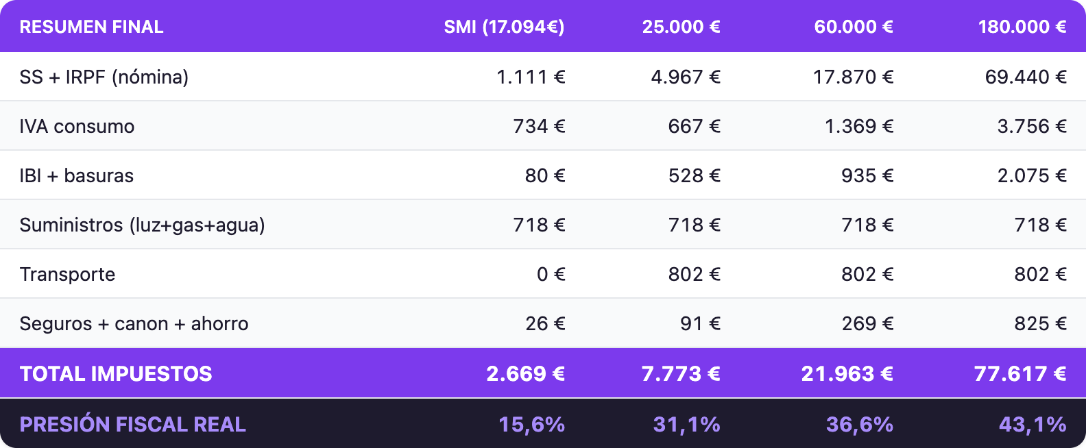 Tabla: resumen final de presión fiscal
