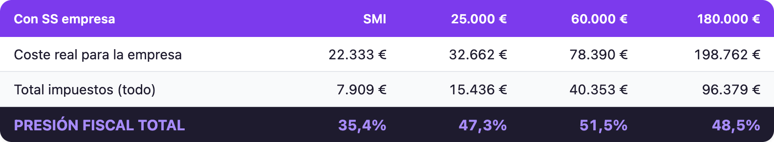 Tabla: presión fiscal incluyendo SS empresa