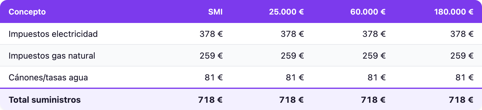 Tabla: impuestos en suministros