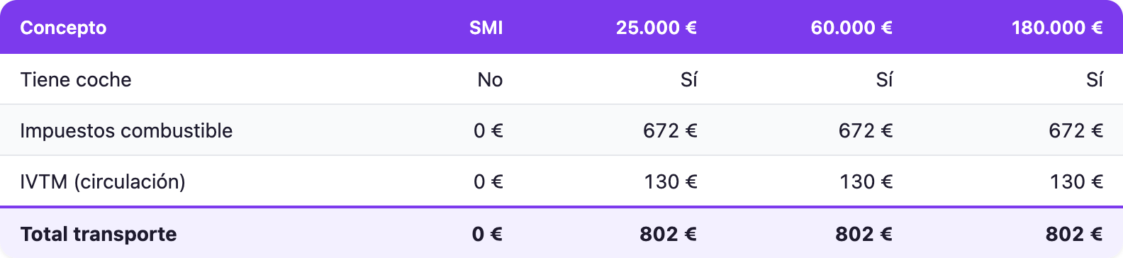 Tabla: impuestos en transporte