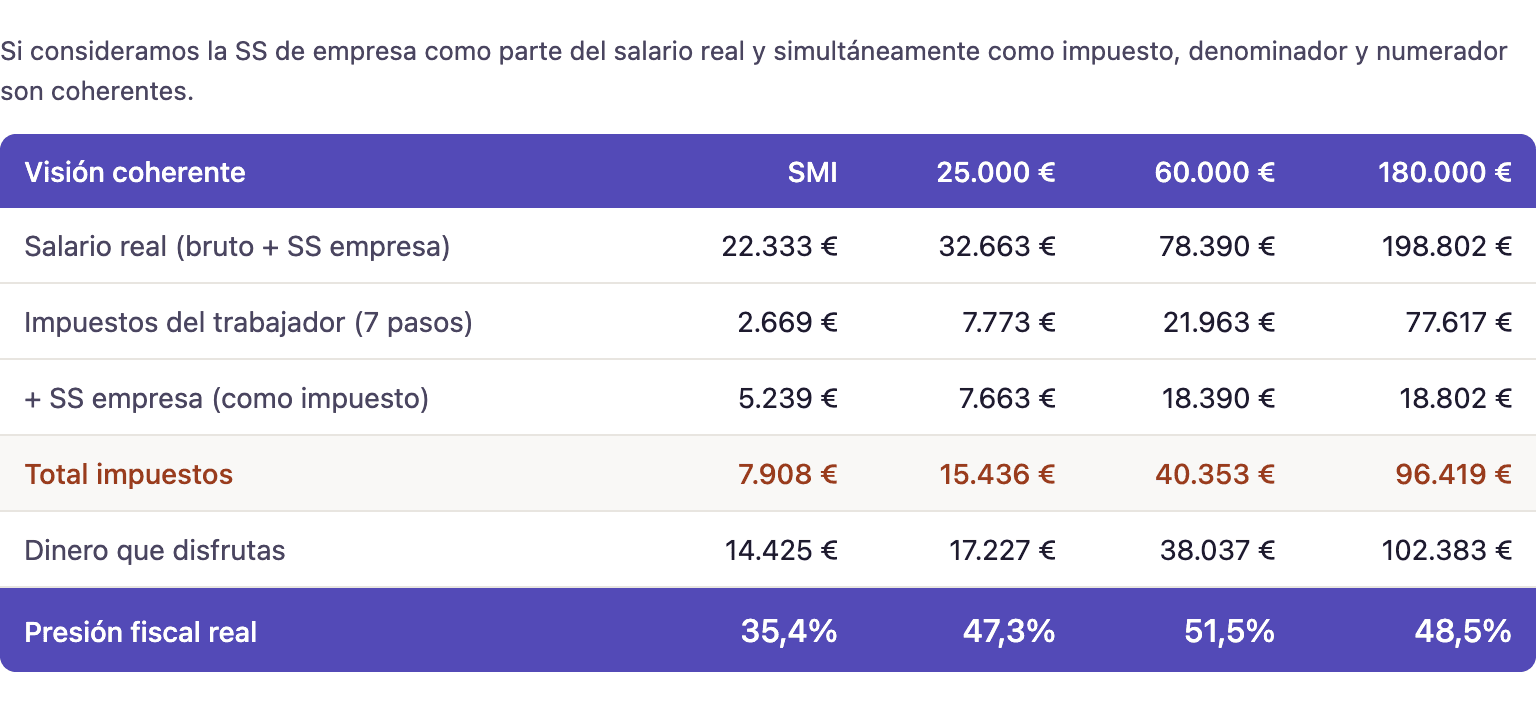 Tabla: visión coherente — salario real y presión fiscal total