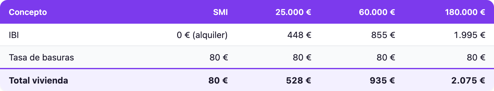Tabla: IBI y tasas por perfil